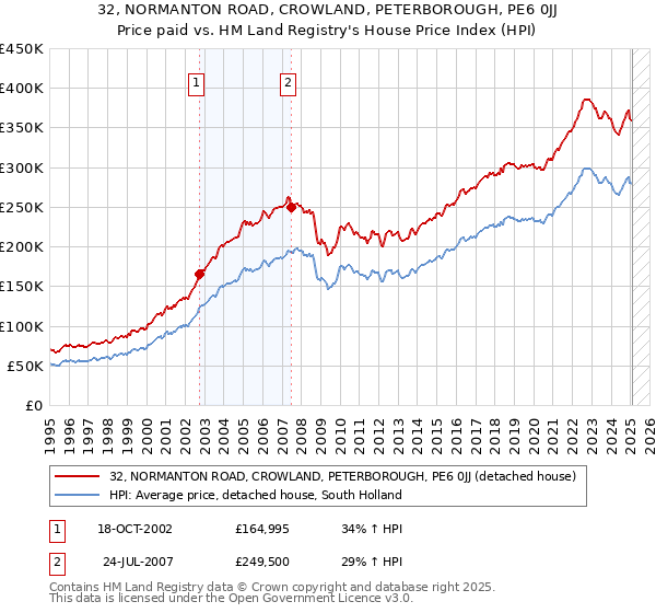 32, NORMANTON ROAD, CROWLAND, PETERBOROUGH, PE6 0JJ: Price paid vs HM Land Registry's House Price Index