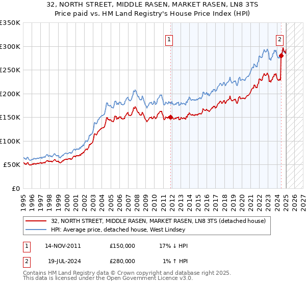 32, NORTH STREET, MIDDLE RASEN, MARKET RASEN, LN8 3TS: Price paid vs HM Land Registry's House Price Index