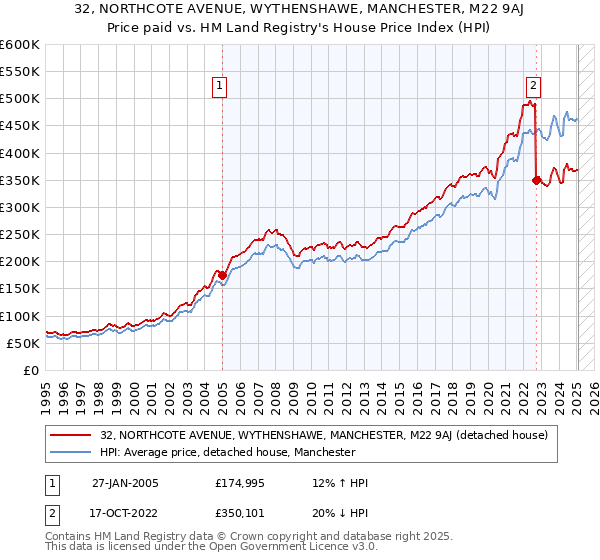 32, NORTHCOTE AVENUE, WYTHENSHAWE, MANCHESTER, M22 9AJ: Price paid vs HM Land Registry's House Price Index