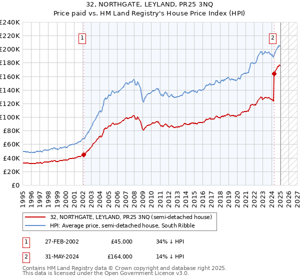 32, NORTHGATE, LEYLAND, PR25 3NQ: Price paid vs HM Land Registry's House Price Index