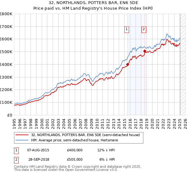 32, NORTHLANDS, POTTERS BAR, EN6 5DE: Price paid vs HM Land Registry's House Price Index
