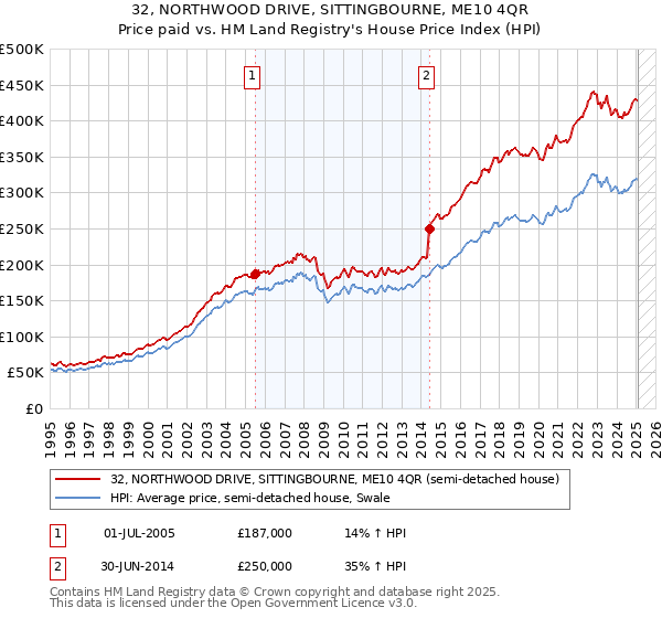 32, NORTHWOOD DRIVE, SITTINGBOURNE, ME10 4QR: Price paid vs HM Land Registry's House Price Index