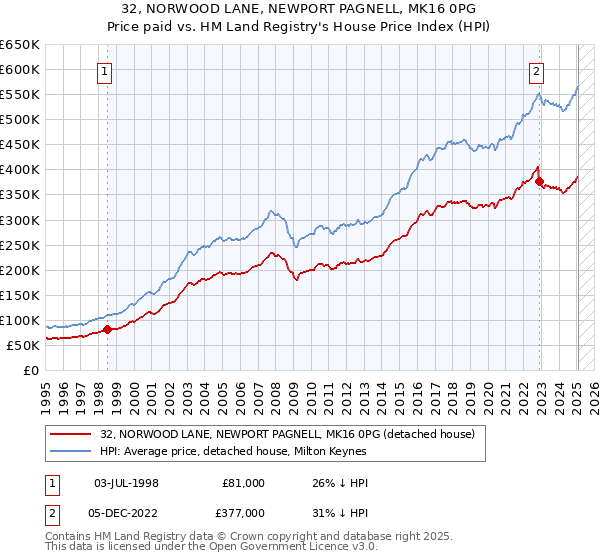 32, NORWOOD LANE, NEWPORT PAGNELL, MK16 0PG: Price paid vs HM Land Registry's House Price Index