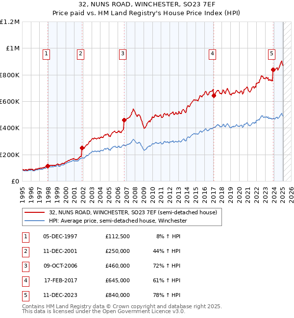 32, NUNS ROAD, WINCHESTER, SO23 7EF: Price paid vs HM Land Registry's House Price Index