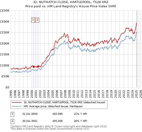 32, NUTHATCH CLOSE, HARTLEPOOL, TS26 0RZ: Price paid vs HM Land Registry's House Price Index