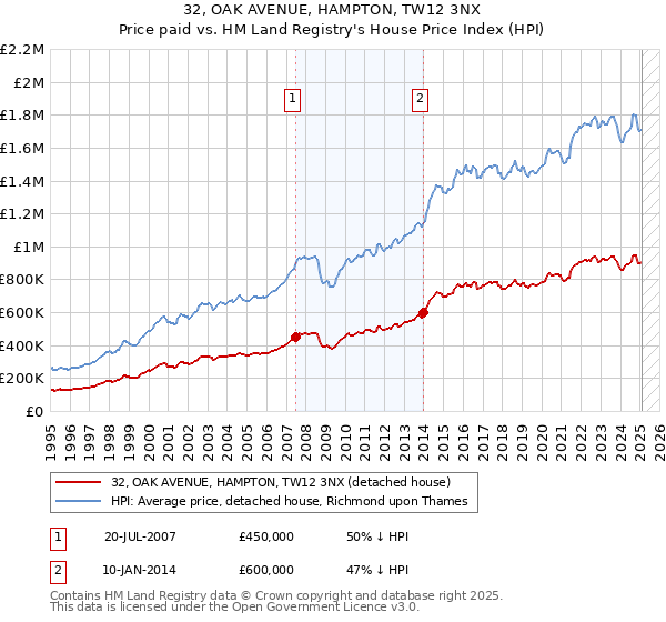 32, OAK AVENUE, HAMPTON, TW12 3NX: Price paid vs HM Land Registry's House Price Index