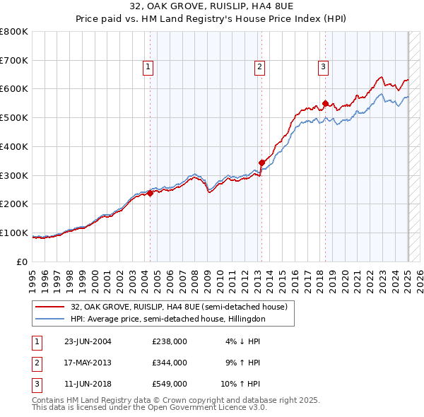 32, OAK GROVE, RUISLIP, HA4 8UE: Price paid vs HM Land Registry's House Price Index