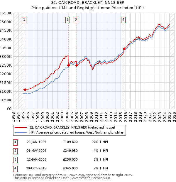 32, OAK ROAD, BRACKLEY, NN13 6ER: Price paid vs HM Land Registry's House Price Index