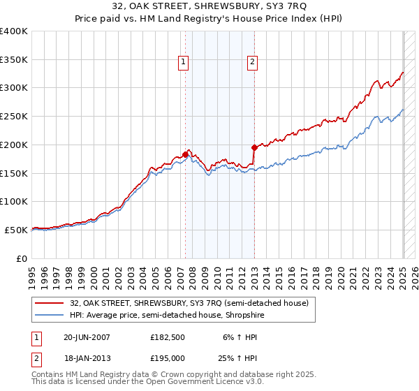 32, OAK STREET, SHREWSBURY, SY3 7RQ: Price paid vs HM Land Registry's House Price Index