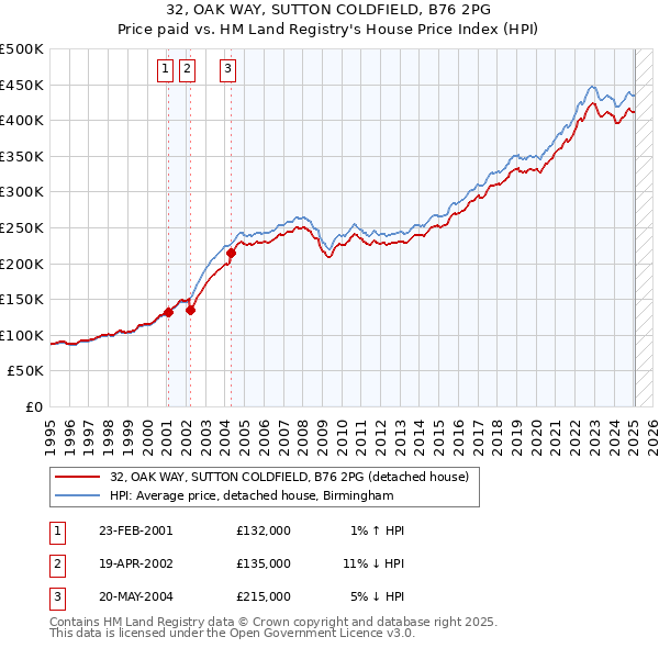 32, OAK WAY, SUTTON COLDFIELD, B76 2PG: Price paid vs HM Land Registry's House Price Index