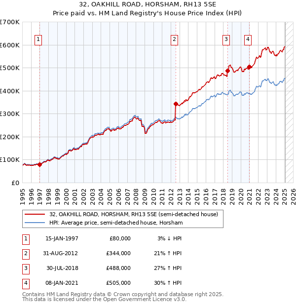 32, OAKHILL ROAD, HORSHAM, RH13 5SE: Price paid vs HM Land Registry's House Price Index
