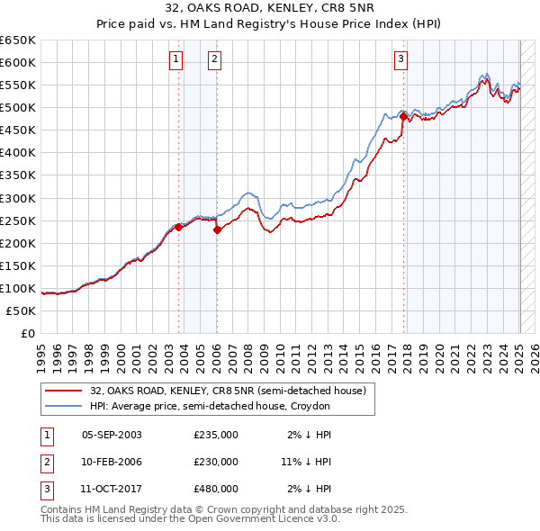 32, OAKS ROAD, KENLEY, CR8 5NR: Price paid vs HM Land Registry's House Price Index