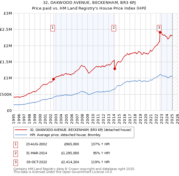32, OAKWOOD AVENUE, BECKENHAM, BR3 6PJ: Price paid vs HM Land Registry's House Price Index