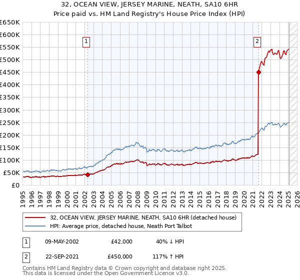 32, OCEAN VIEW, JERSEY MARINE, NEATH, SA10 6HR: Price paid vs HM Land Registry's House Price Index