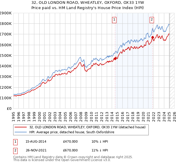 32, OLD LONDON ROAD, WHEATLEY, OXFORD, OX33 1YW: Price paid vs HM Land Registry's House Price Index