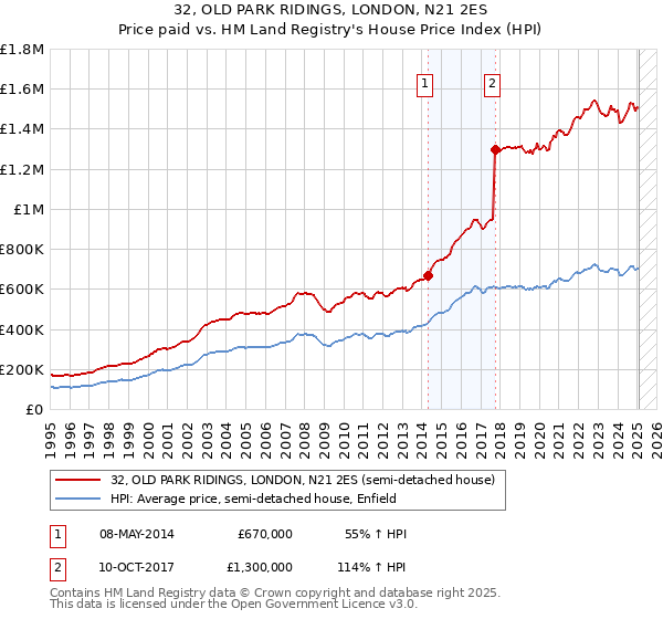 32, OLD PARK RIDINGS, LONDON, N21 2ES: Price paid vs HM Land Registry's House Price Index