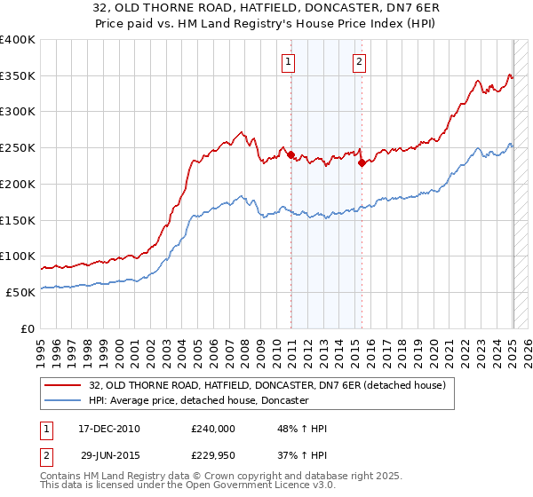 32, OLD THORNE ROAD, HATFIELD, DONCASTER, DN7 6ER: Price paid vs HM Land Registry's House Price Index