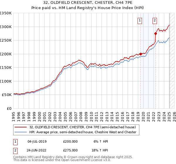32, OLDFIELD CRESCENT, CHESTER, CH4 7PE: Price paid vs HM Land Registry's House Price Index
