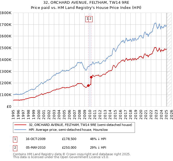 32, ORCHARD AVENUE, FELTHAM, TW14 9RE: Price paid vs HM Land Registry's House Price Index