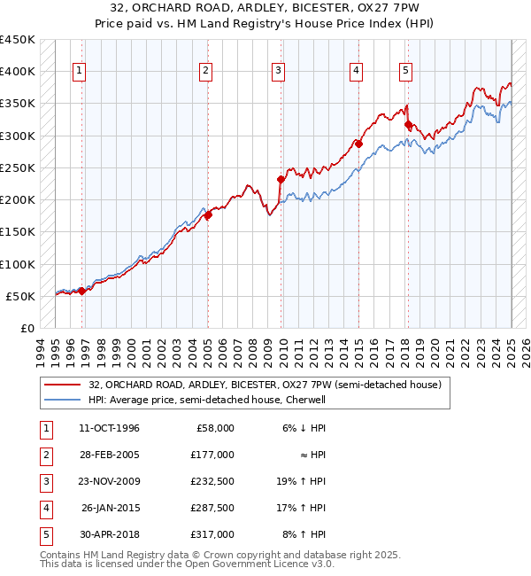 32, ORCHARD ROAD, ARDLEY, BICESTER, OX27 7PW: Price paid vs HM Land Registry's House Price Index