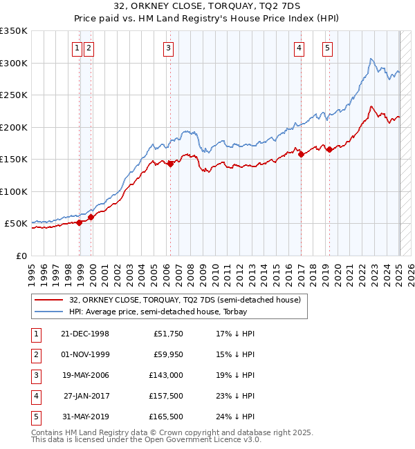 32, ORKNEY CLOSE, TORQUAY, TQ2 7DS: Price paid vs HM Land Registry's House Price Index