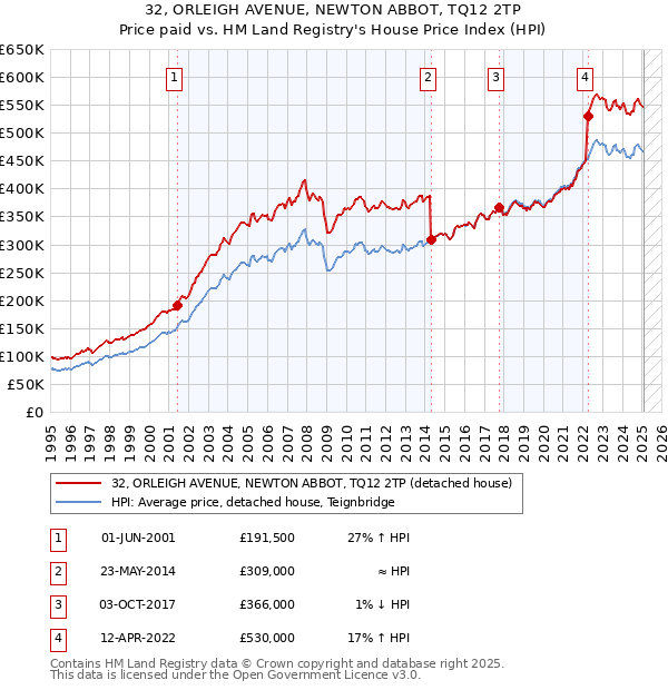 32, ORLEIGH AVENUE, NEWTON ABBOT, TQ12 2TP: Price paid vs HM Land Registry's House Price Index