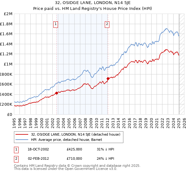 32, OSIDGE LANE, LONDON, N14 5JE: Price paid vs HM Land Registry's House Price Index