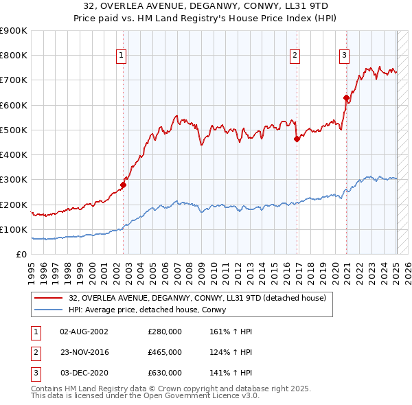 32, OVERLEA AVENUE, DEGANWY, CONWY, LL31 9TD: Price paid vs HM Land Registry's House Price Index