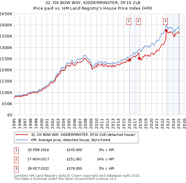 32, OX BOW WAY, KIDDERMINSTER, DY10 2LB: Price paid vs HM Land Registry's House Price Index