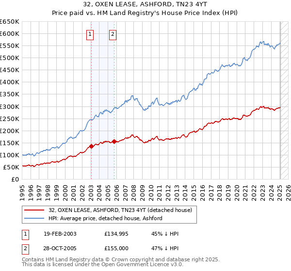 32, OXEN LEASE, ASHFORD, TN23 4YT: Price paid vs HM Land Registry's House Price Index