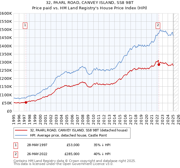 32, PAARL ROAD, CANVEY ISLAND, SS8 9BT: Price paid vs HM Land Registry's House Price Index