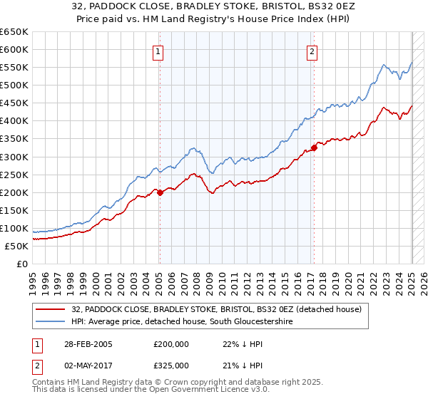 32, PADDOCK CLOSE, BRADLEY STOKE, BRISTOL, BS32 0EZ: Price paid vs HM Land Registry's House Price Index