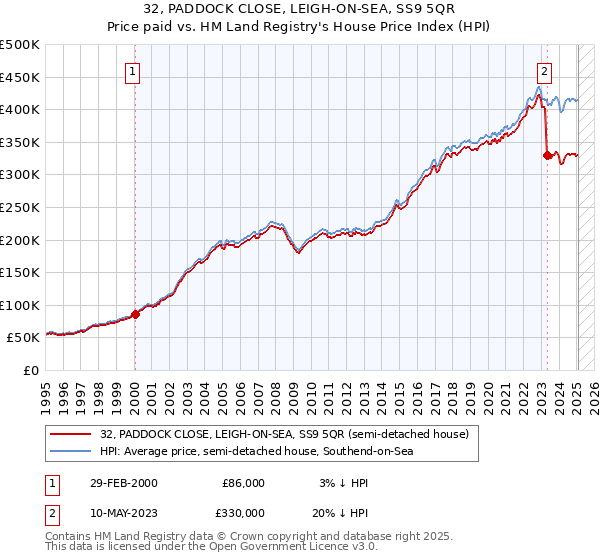 32, PADDOCK CLOSE, LEIGH-ON-SEA, SS9 5QR: Price paid vs HM Land Registry's House Price Index