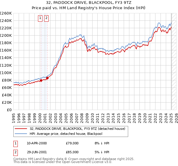 32, PADDOCK DRIVE, BLACKPOOL, FY3 9TZ: Price paid vs HM Land Registry's House Price Index