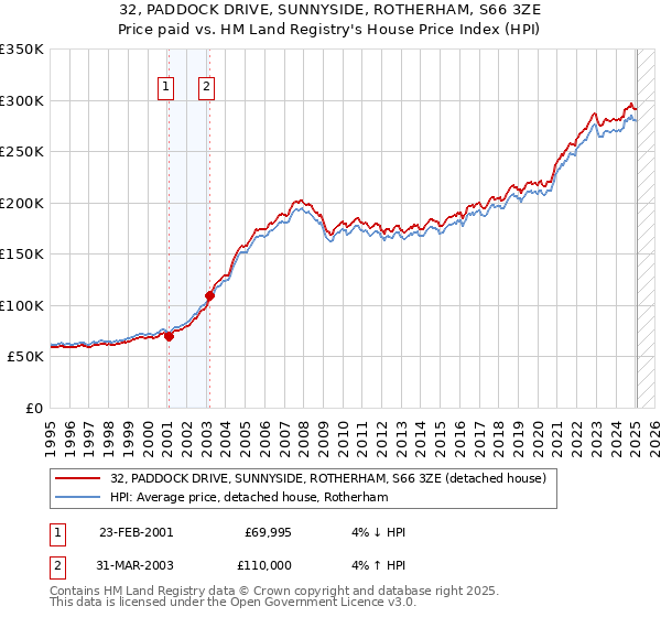 32, PADDOCK DRIVE, SUNNYSIDE, ROTHERHAM, S66 3ZE: Price paid vs HM Land Registry's House Price Index