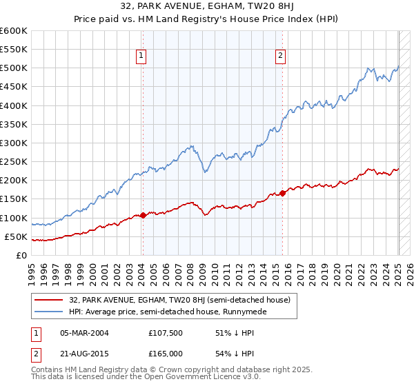 32, PARK AVENUE, EGHAM, TW20 8HJ: Price paid vs HM Land Registry's House Price Index
