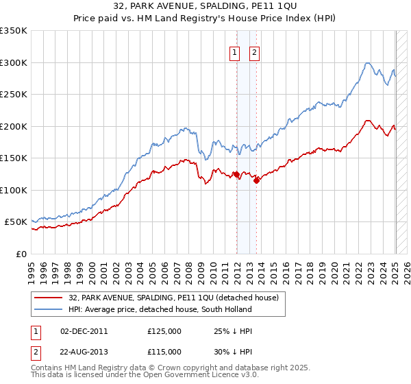 32, PARK AVENUE, SPALDING, PE11 1QU: Price paid vs HM Land Registry's House Price Index