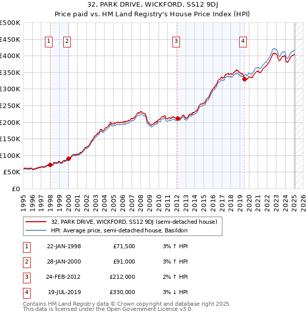 32, PARK DRIVE, WICKFORD, SS12 9DJ: Price paid vs HM Land Registry's House Price Index