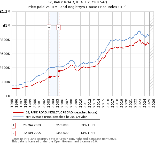 32, PARK ROAD, KENLEY, CR8 5AQ: Price paid vs HM Land Registry's House Price Index