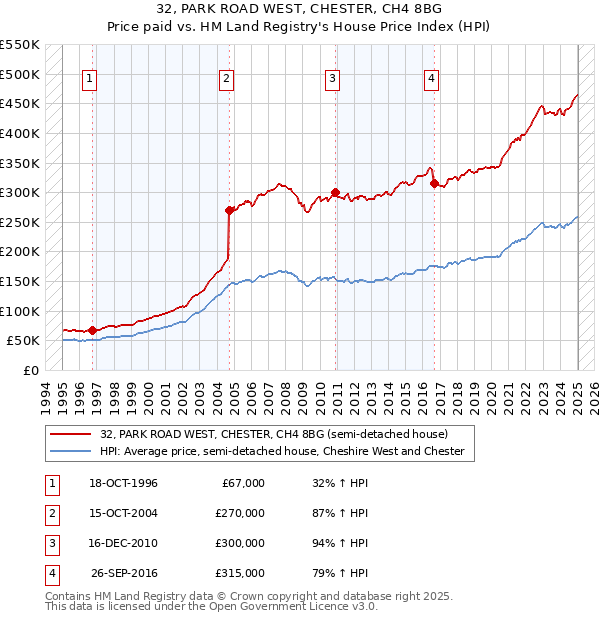 32, PARK ROAD WEST, CHESTER, CH4 8BG: Price paid vs HM Land Registry's House Price Index