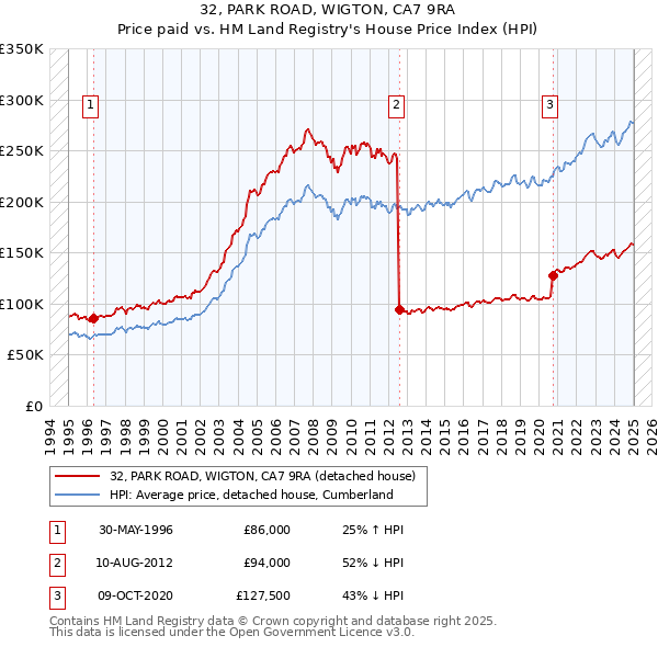 32, PARK ROAD, WIGTON, CA7 9RA: Price paid vs HM Land Registry's House Price Index