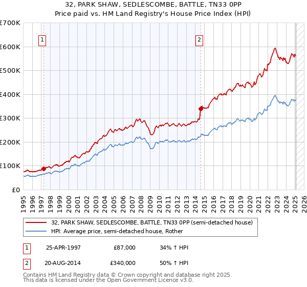 32, PARK SHAW, SEDLESCOMBE, BATTLE, TN33 0PP: Price paid vs HM Land Registry's House Price Index