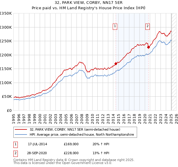 32, PARK VIEW, CORBY, NN17 5ER: Price paid vs HM Land Registry's House Price Index
