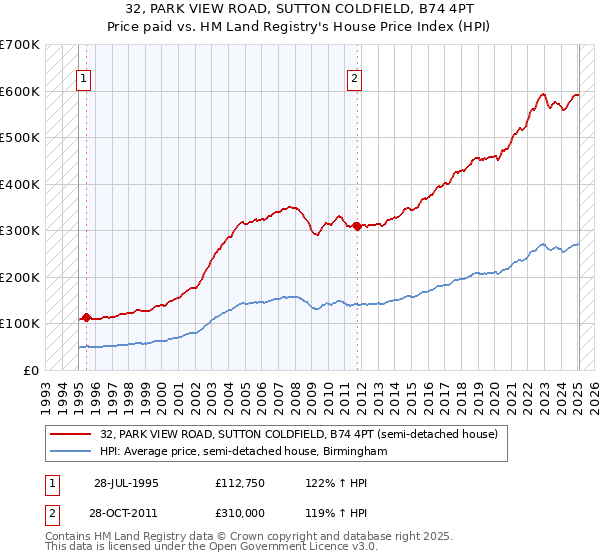 32, PARK VIEW ROAD, SUTTON COLDFIELD, B74 4PT: Price paid vs HM Land Registry's House Price Index
