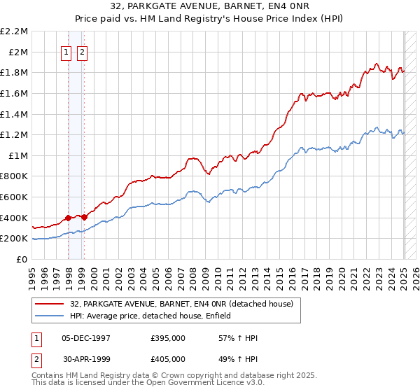 32, PARKGATE AVENUE, BARNET, EN4 0NR: Price paid vs HM Land Registry's House Price Index