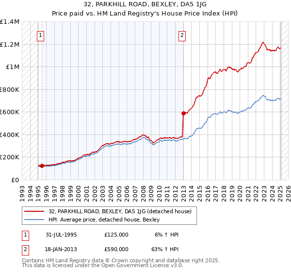 32, PARKHILL ROAD, BEXLEY, DA5 1JG: Price paid vs HM Land Registry's House Price Index