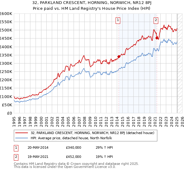 32, PARKLAND CRESCENT, HORNING, NORWICH, NR12 8PJ: Price paid vs HM Land Registry's House Price Index