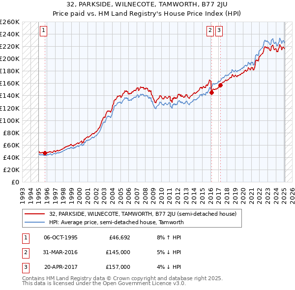 32, PARKSIDE, WILNECOTE, TAMWORTH, B77 2JU: Price paid vs HM Land Registry's House Price Index