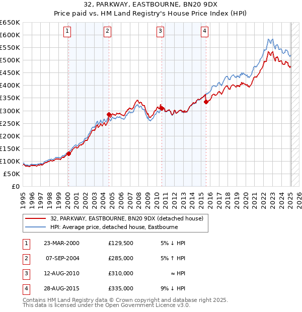 32, PARKWAY, EASTBOURNE, BN20 9DX: Price paid vs HM Land Registry's House Price Index