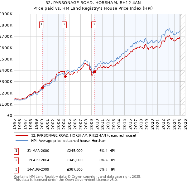 32, PARSONAGE ROAD, HORSHAM, RH12 4AN: Price paid vs HM Land Registry's House Price Index